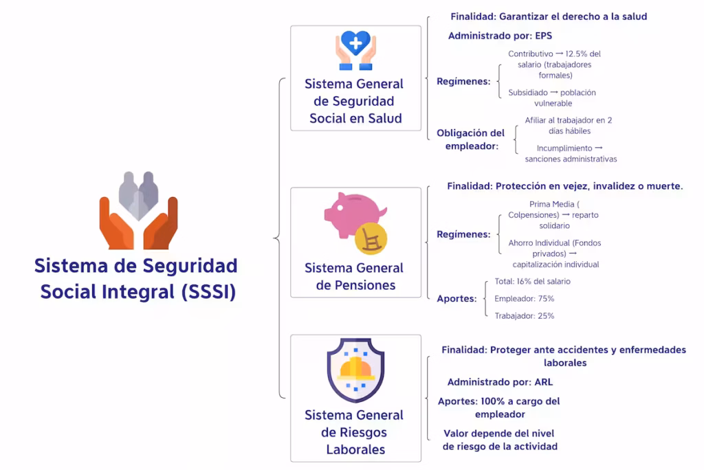 Derecho a la Seguridad Social: Guía Empresarial Derecho a la seguridad social y Sistema de Seguridad Social Integral
