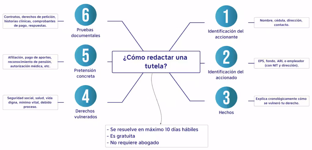 Derecho a la Seguridad Social: Guía Empresarial Derecho a la seguridad social y como redactar una tutela