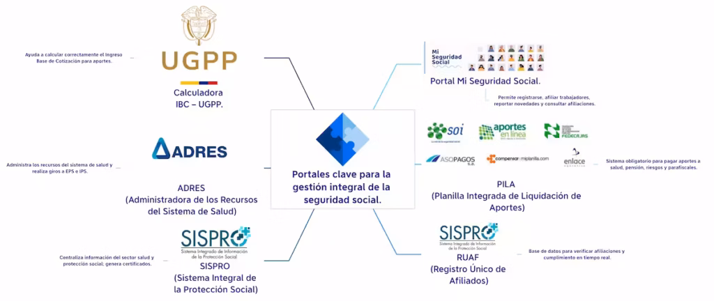 Qué es la Seguridad Social en Colombia: Guía para Empresas Portales clave para la gestión integral de la seguridad social.