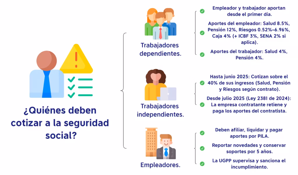 Qué es la Seguridad Social en Colombia: Guía para Empresas Quiénes deben cotizar a lo que es la seguridad social