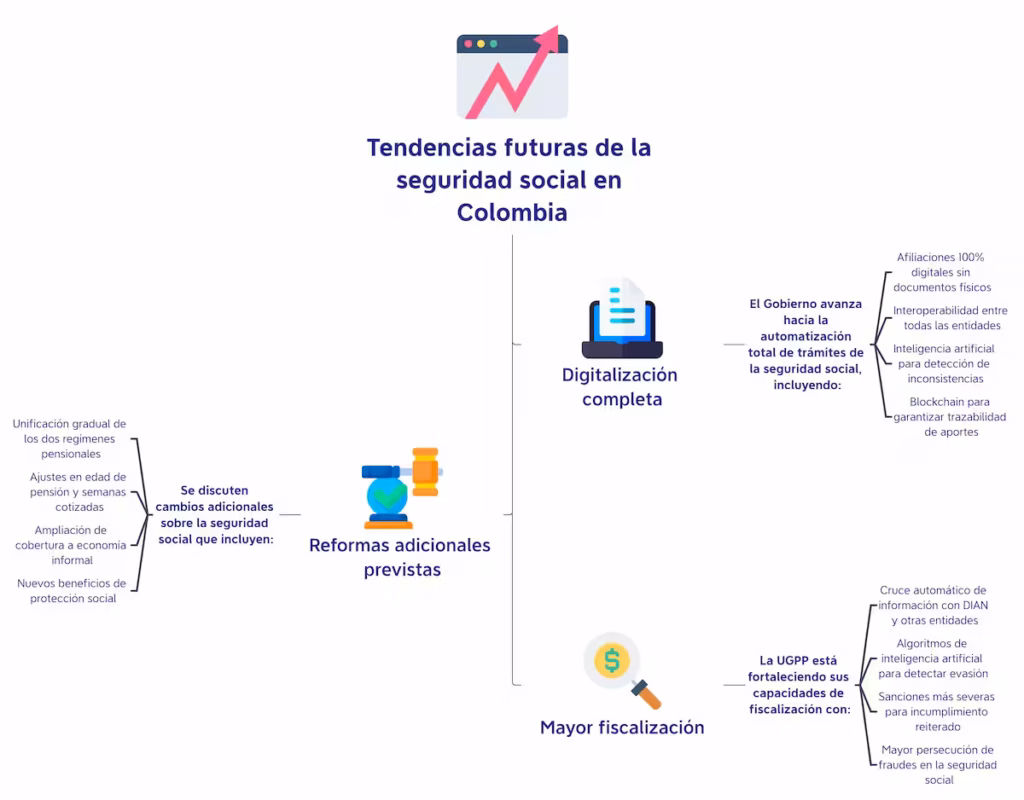 Qué es la Seguridad Social en Colombia: Guía para Empresas Tendencias futuras de lo que es la seguridad social en Colombia