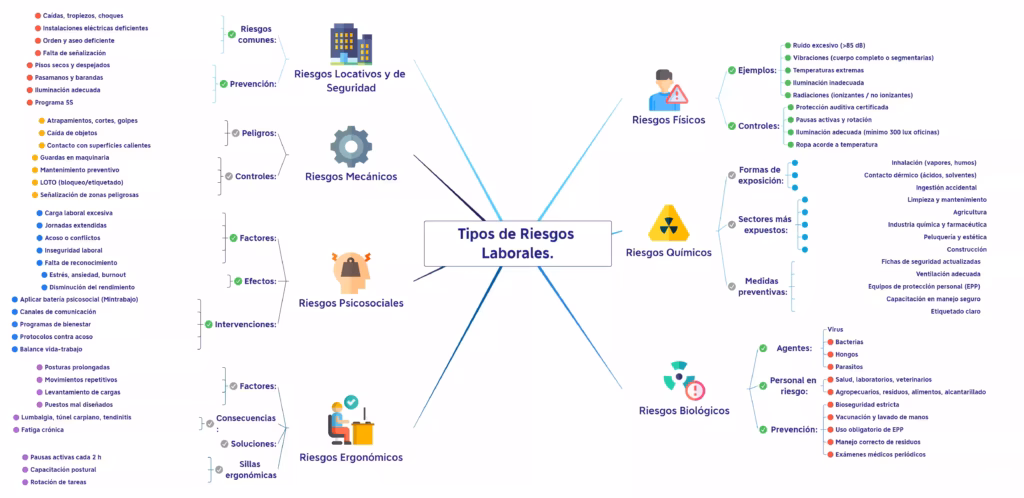 Tipos de Seguridad y Salud en el Trabajo en Colombia Tipos de Riesgos Laborales