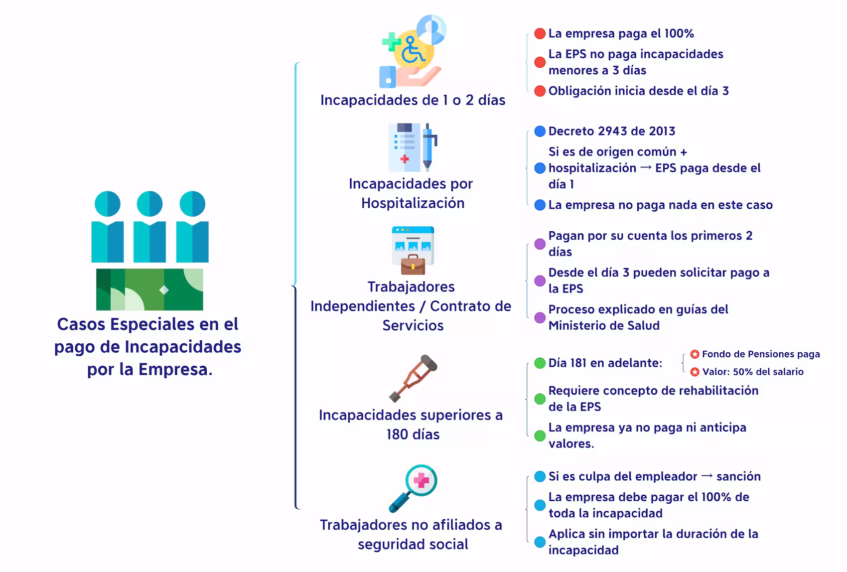 Empresa: ¿Cuántos Días de Incapacidad Paga? Empresa y Casos Especiales en el pago de Incapacidades por el empleador.