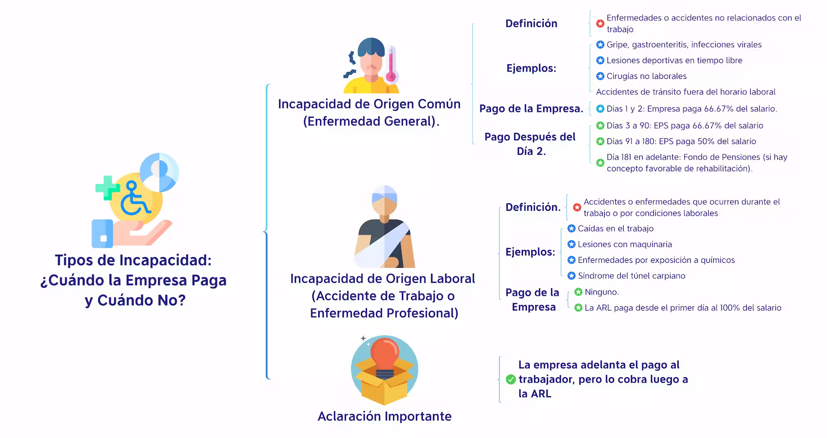 Empresa: ¿Cuántos Días de Incapacidad Paga? Empresa y Tipos de Incapacidad.