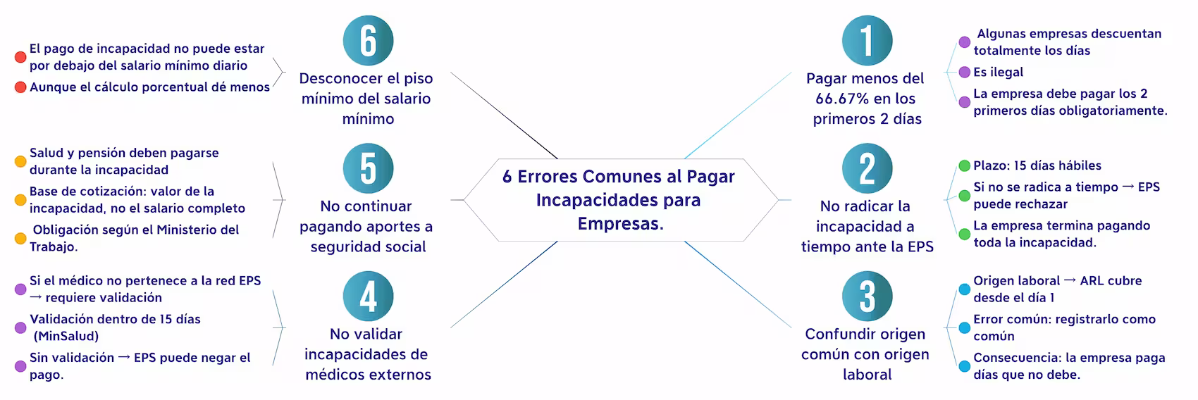 Empresa: ¿Cuántos Días de Incapacidad Paga? Empresas y 6 Errores Comunes al Pagar Incapacidades.