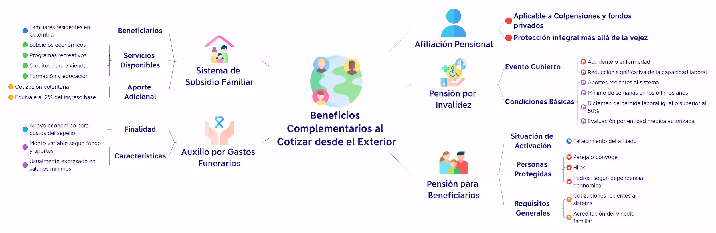 Colombianos en el Exterior y Colpensiones. Colombianos en el exterior y beneficios de cotizar pensión fuera del país