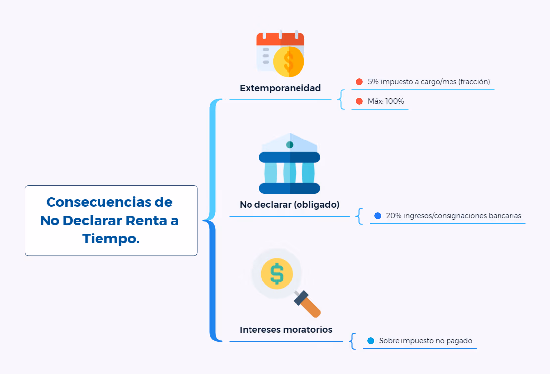 Impuesto sobre la Renta para empresas 2026. Consecuencias de No Declarar Renta a Tiempo.