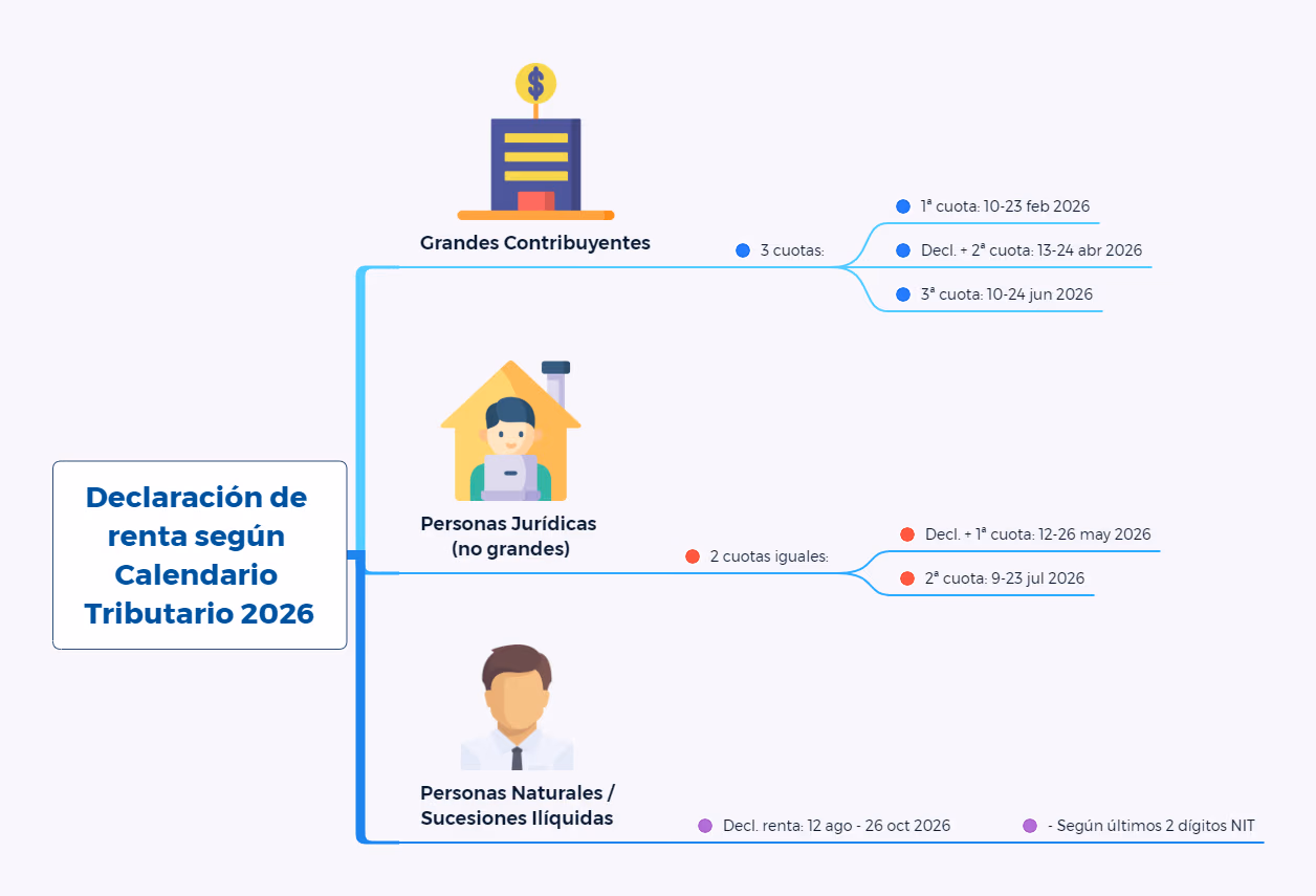 Impuesto sobre la Renta para empresas 2026. Declaración de renta según Calendario Tributario 2026
