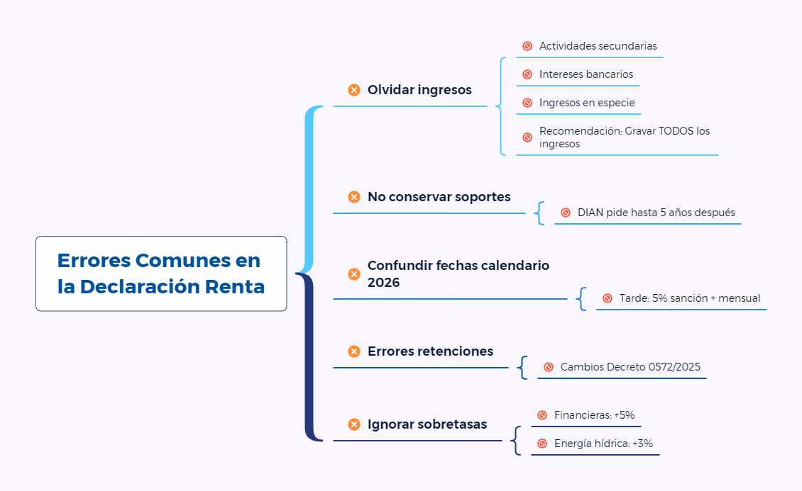 Impuesto sobre la Renta para empresas 2026. Errores Comunes en la Declaración Renta