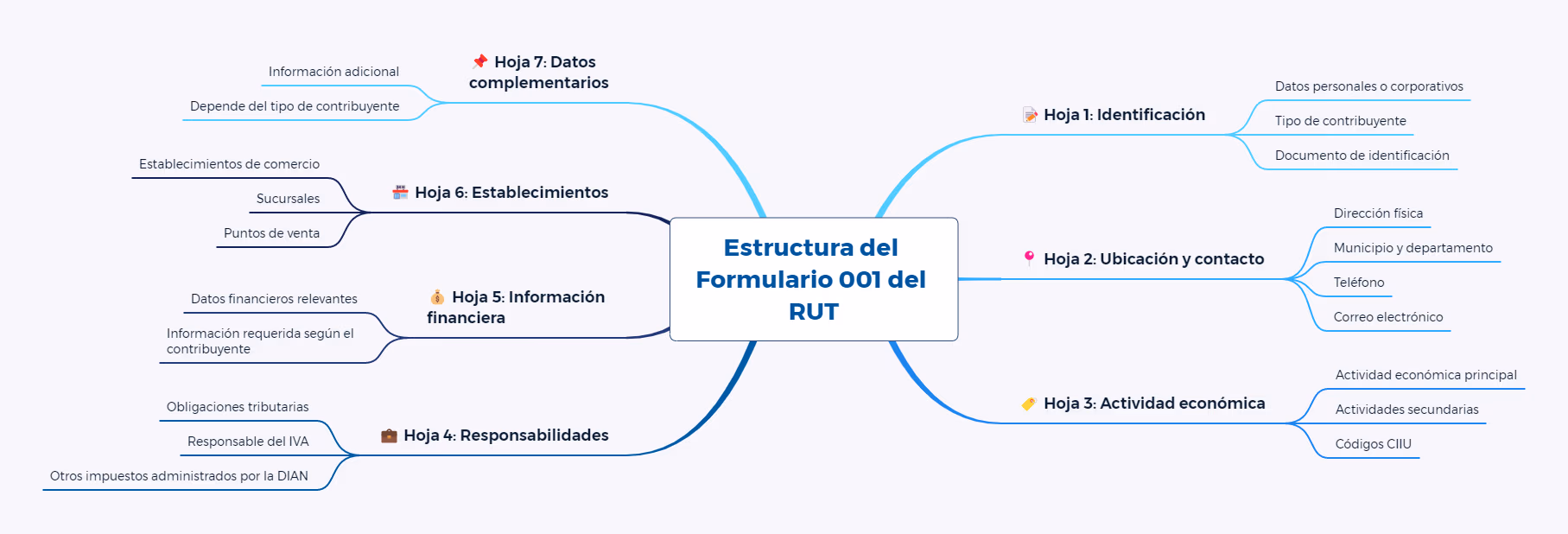 RUT: Registro Único Tributario para Empresas. Estructura del Formulario 001 del RUT