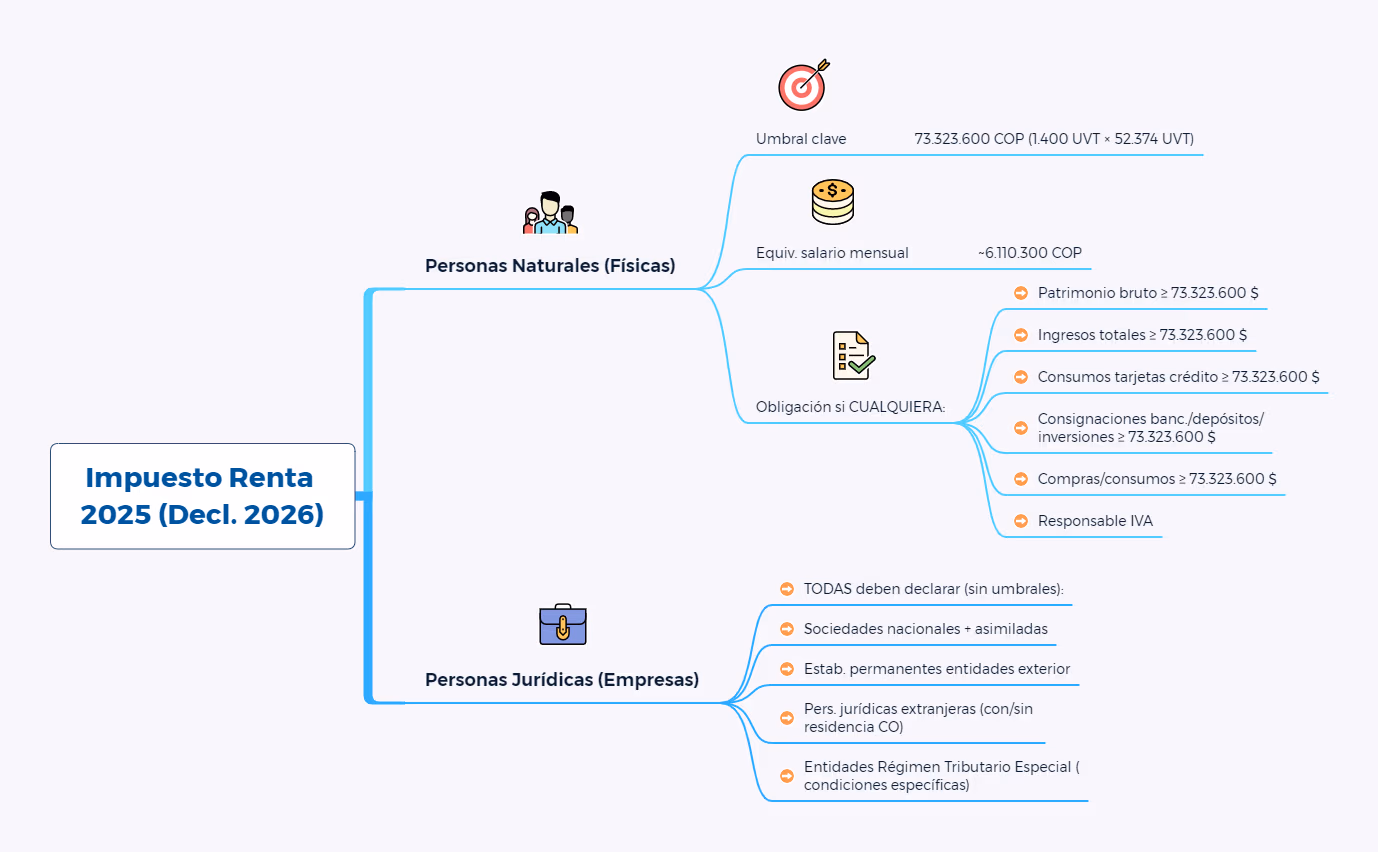 Impuesto sobre la Renta para empresas 2026. Quiénes deben declarar el impuesto sobre la renta