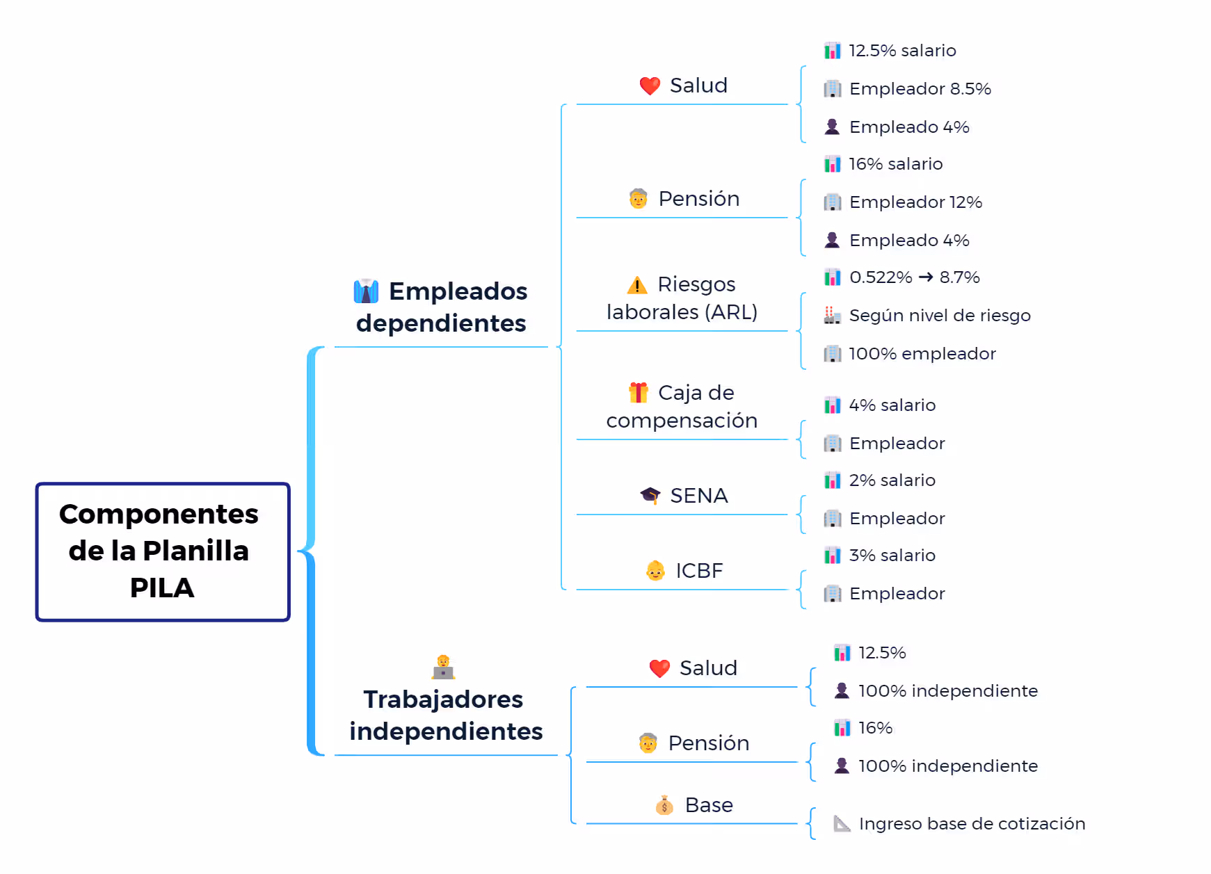 Planilla de Pago PILA: Guía Empresarial Completa Componentes de la Planilla de Pago PILA: empleados dependientes e independientes con sus aportes a salud, pensión, ARL, cajas de compensación, SENA e ICBF