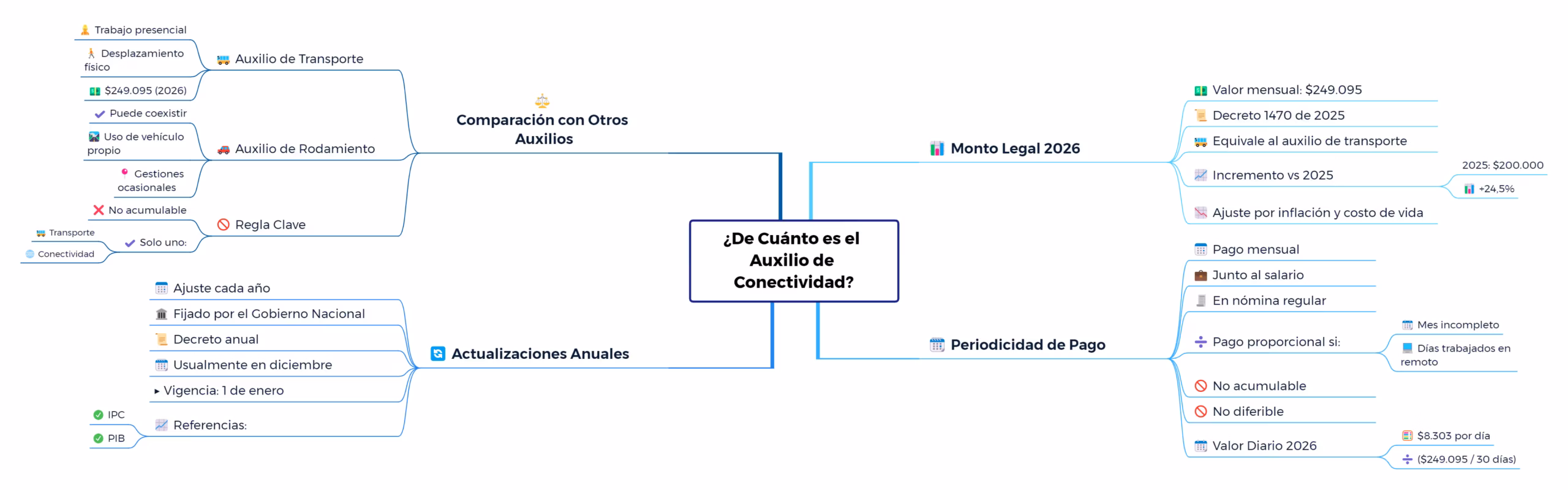 Auxilio de Conectividad: Guía Empresarial Completa. Infografía comparativa del monto legal 2026 del Auxilio de Conectividad equivalente al auxilio de transporte con periodicidad de pago