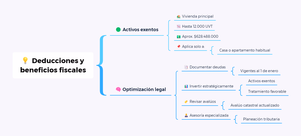 Impuesto al Patrimonio 2026: nuevo umbral de 40.000 UVT Deducciones y beneficios fiscales del Impuesto al patrimonio