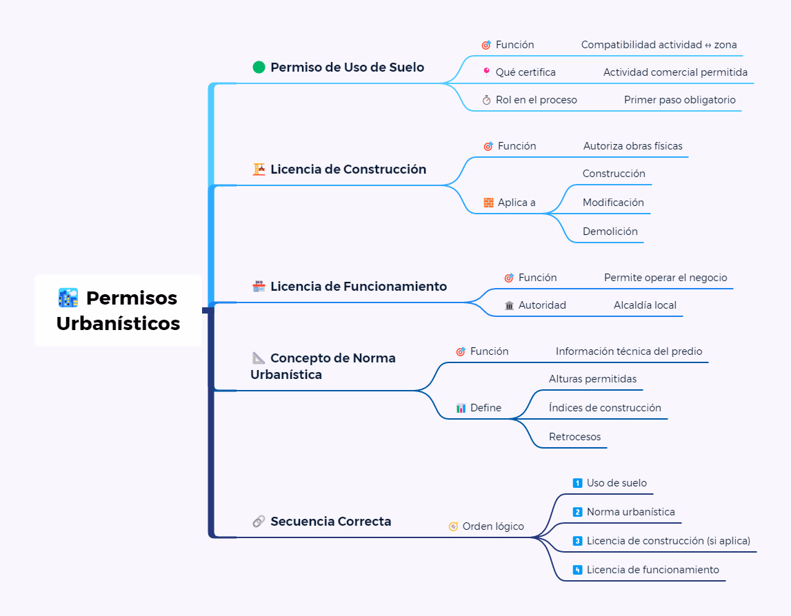 Permiso de Uso de Suelo para Negocio en Bogotá Diferencias entre el permiso de uso de suelo y otros permisos urbanos