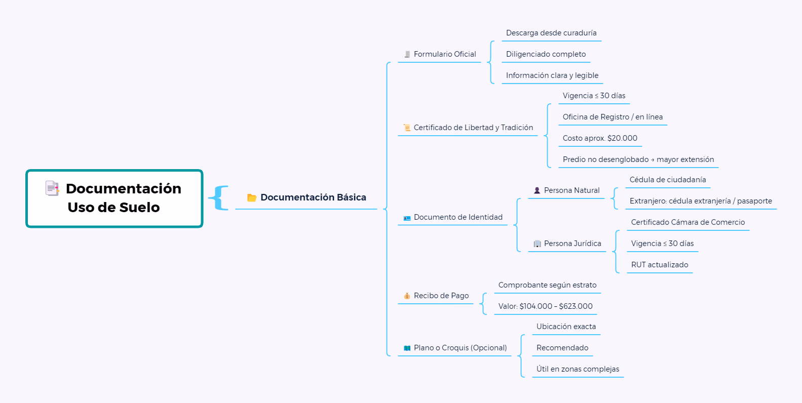 Permiso de Uso de Suelo para Negocio en Bogotá Documentación necesaria para solicitar el permiso de uso de suelo