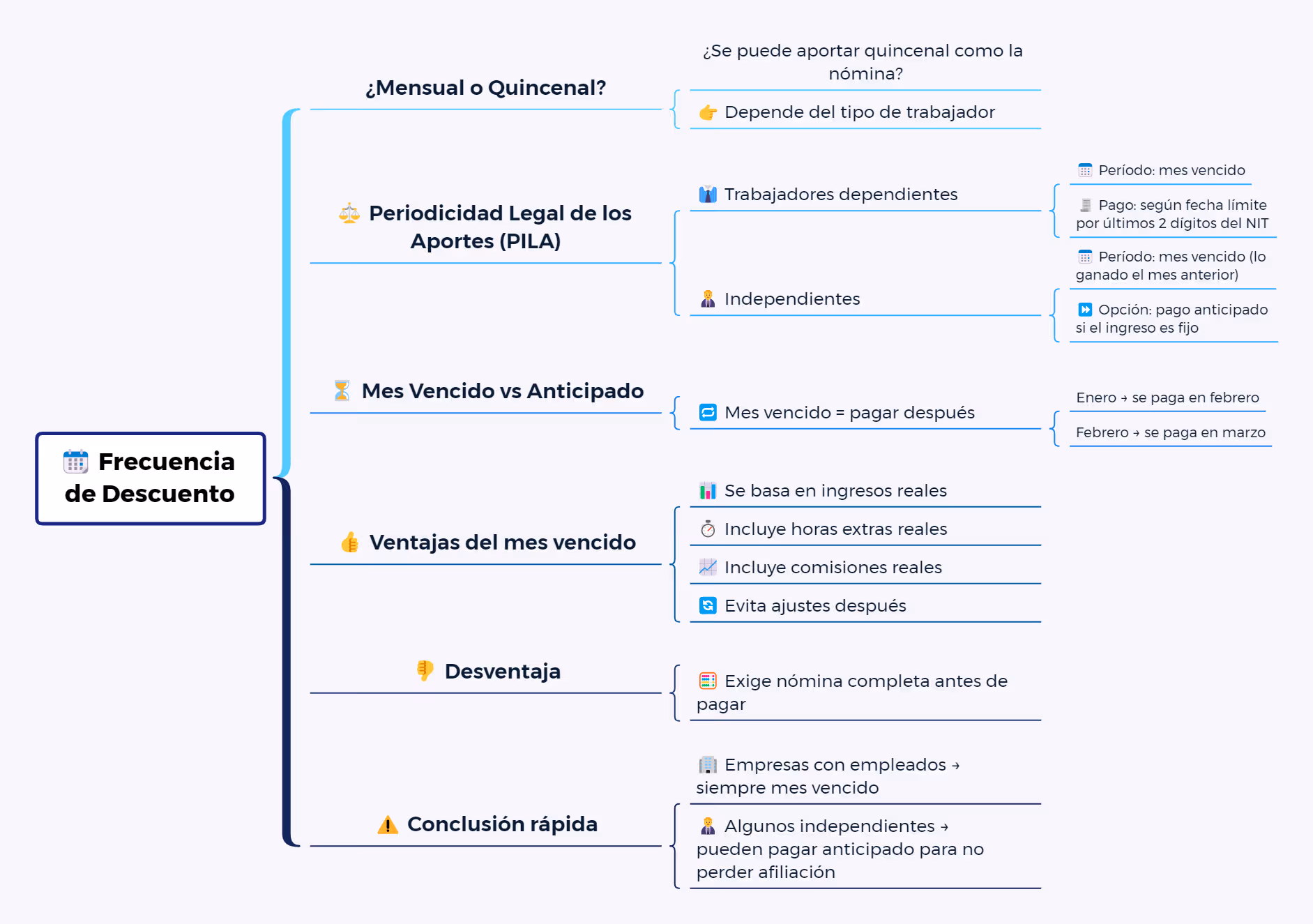 Salud y Pensión: Porcentajes y descuentos clave. Frecuencia de descuento de aportes en Salud y Pensión