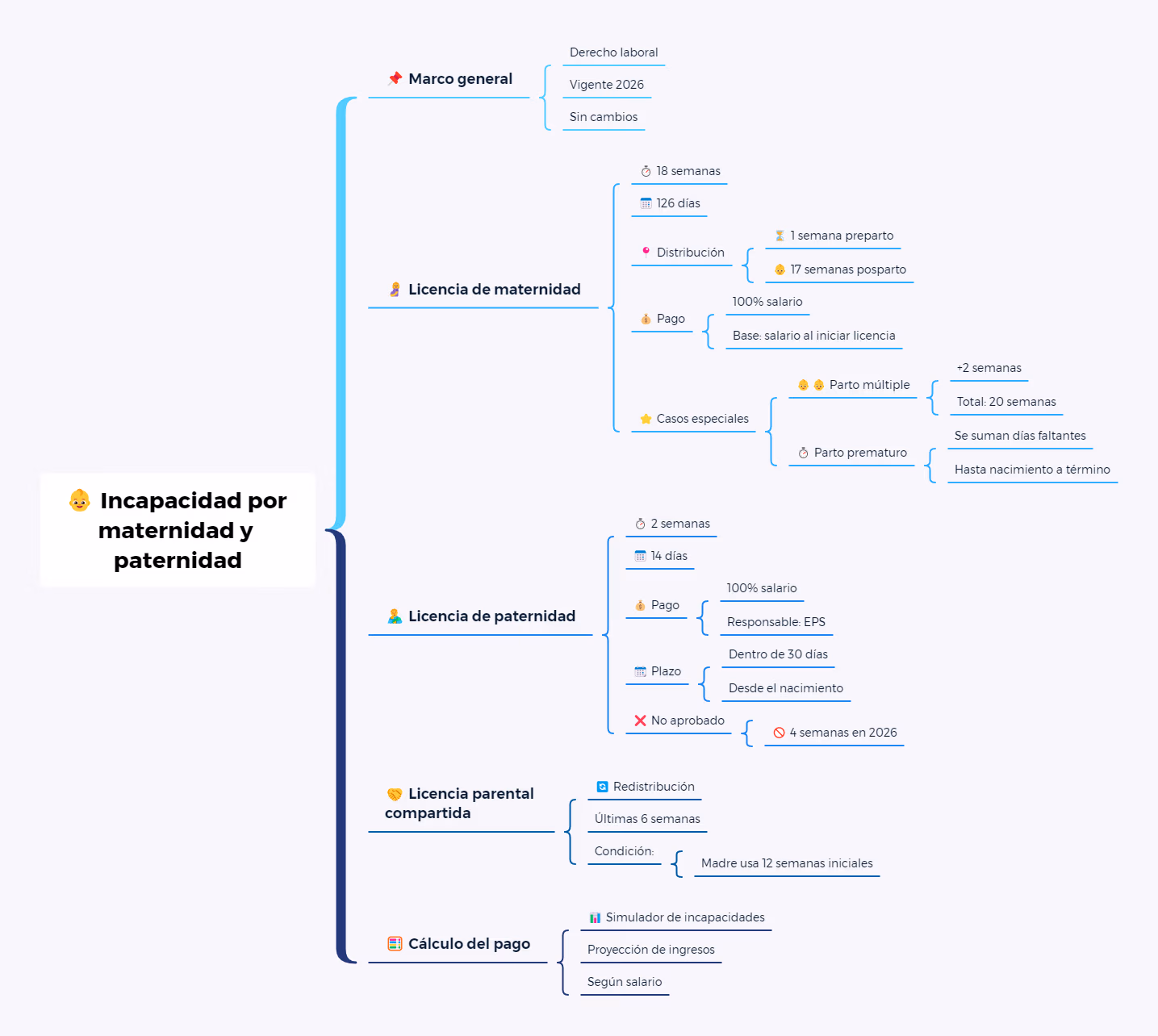 Incapacidad: Simulador para cálculos confiables. Incapacidad por Maternidad y Paternidad