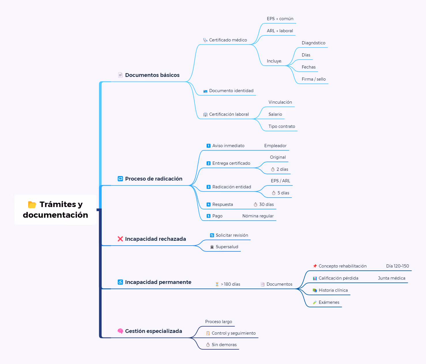 Incapacidad: Simulador para cálculos confiables. Incapacidad y Trámites y Documentación