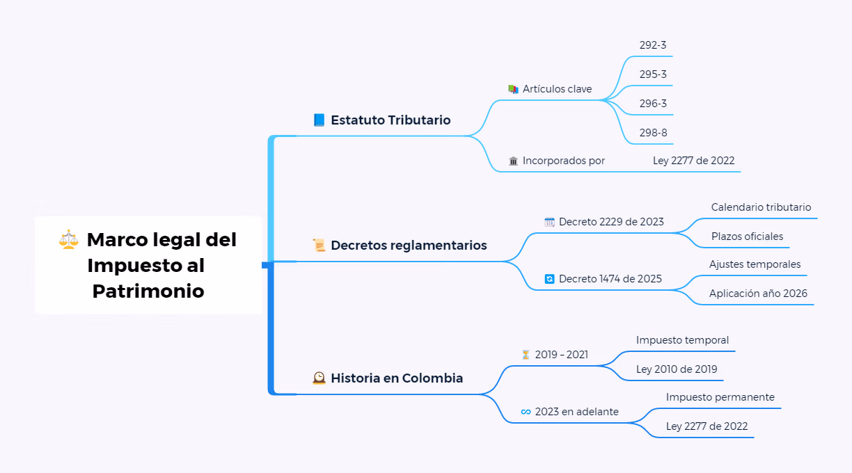 Impuesto al Patrimonio 2026: nuevo umbral de 40.000 UVT Marco legal del Impuesto al patrimonio en Colombia