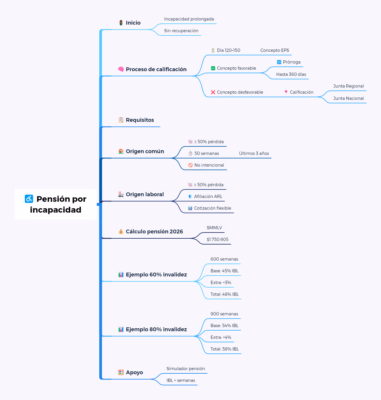 Incapacidad: Simulador para cálculos confiables. Pensión por Incapacidad