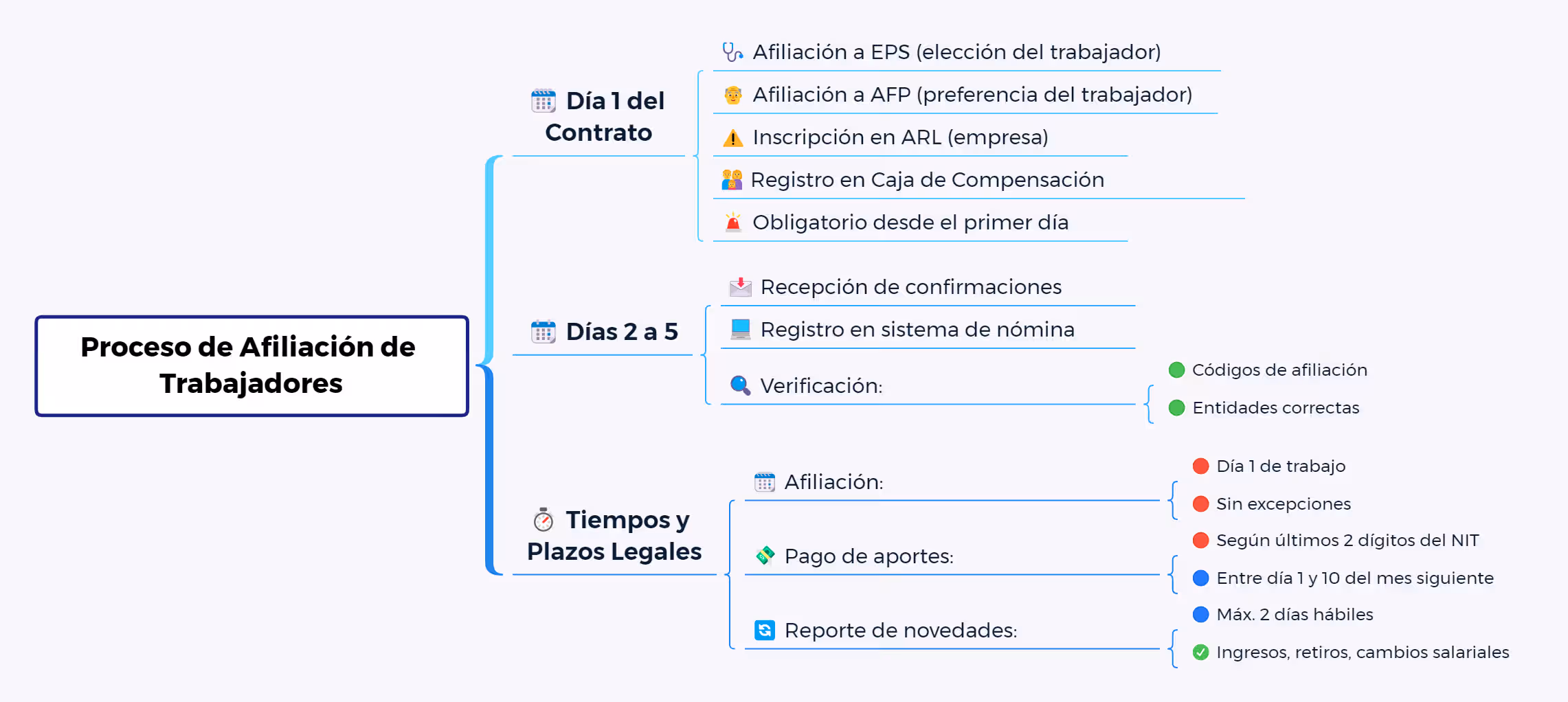 Seguridad Social Empresarial: Guía Integral Proceso de afiliación de trabajadores a la Seguridad Social Empresarial en Colombia - Diagrama de tiempos y plazos legales