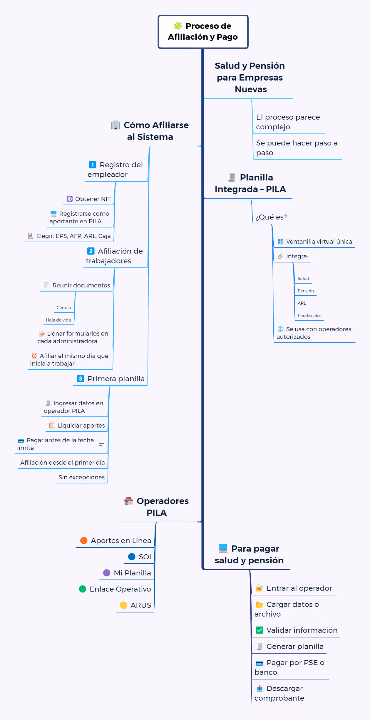 Salud y Pensión: Porcentajes y descuentos clave. Proceso de afiliación y pago en Salud y Pensión