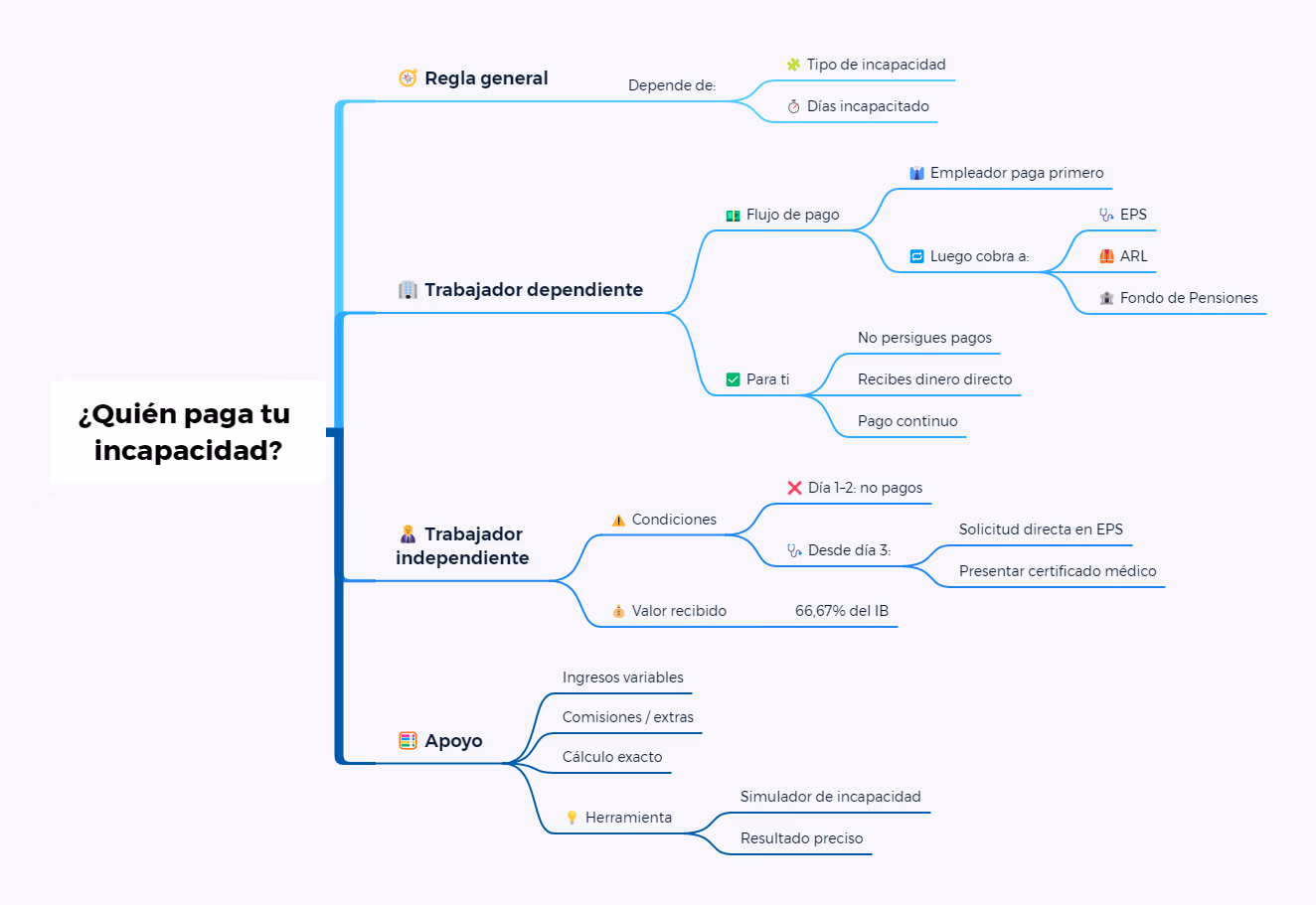 Incapacidad: Simulador para cálculos confiables. Quién Paga tu Incapacidad