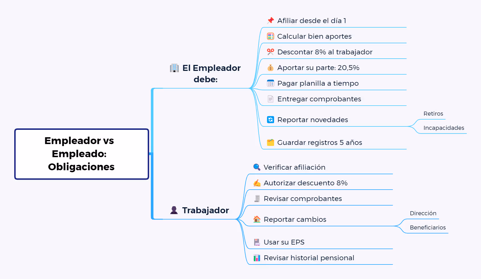 Salud y Pensión: Porcentajes y descuentos clave. Obligaciones del empleador y del empleado en Salud y Pensión