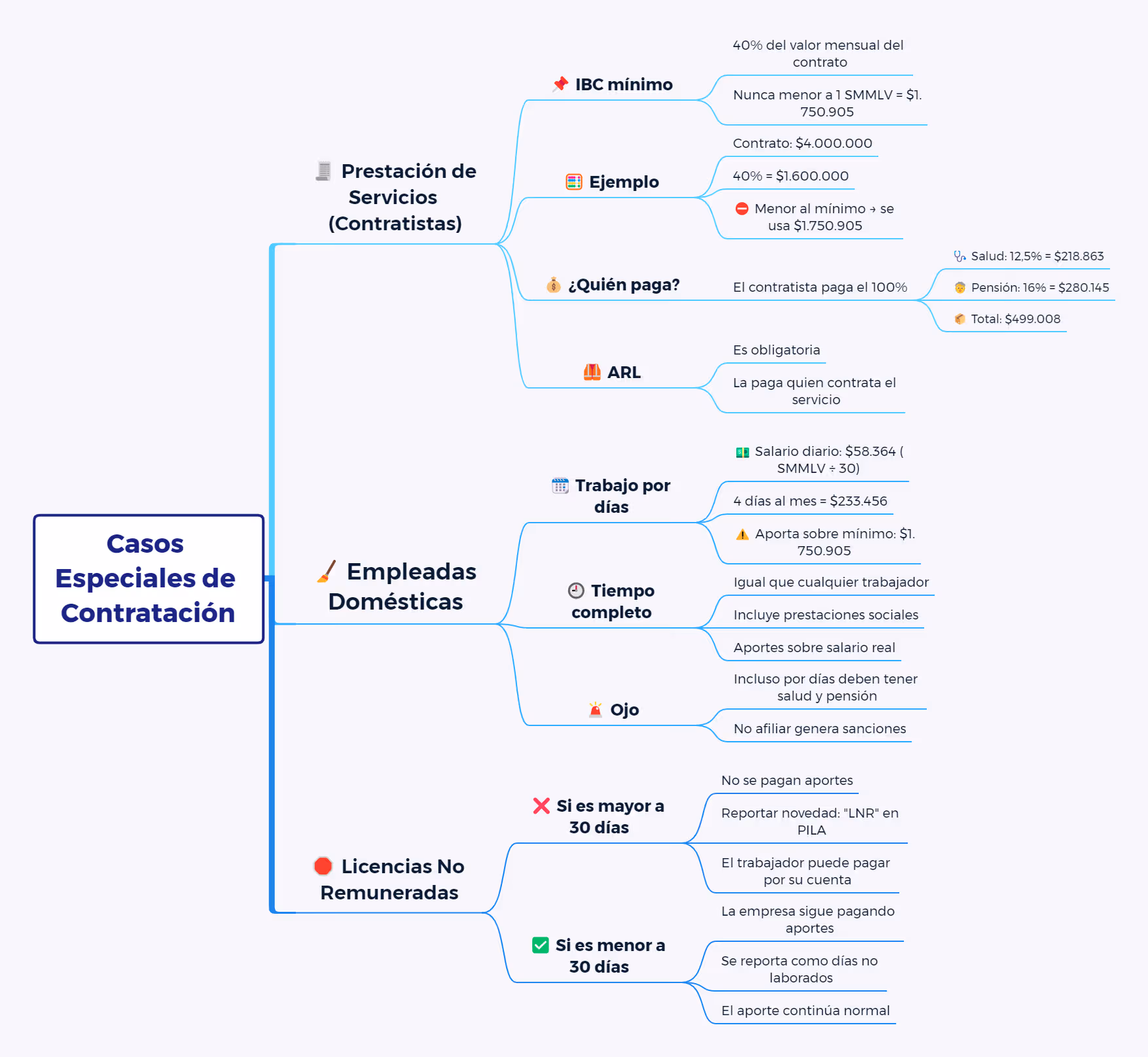Salud y Pensión: Porcentajes y descuentos clave. Casos especiales de contratación en Salud y Pensión