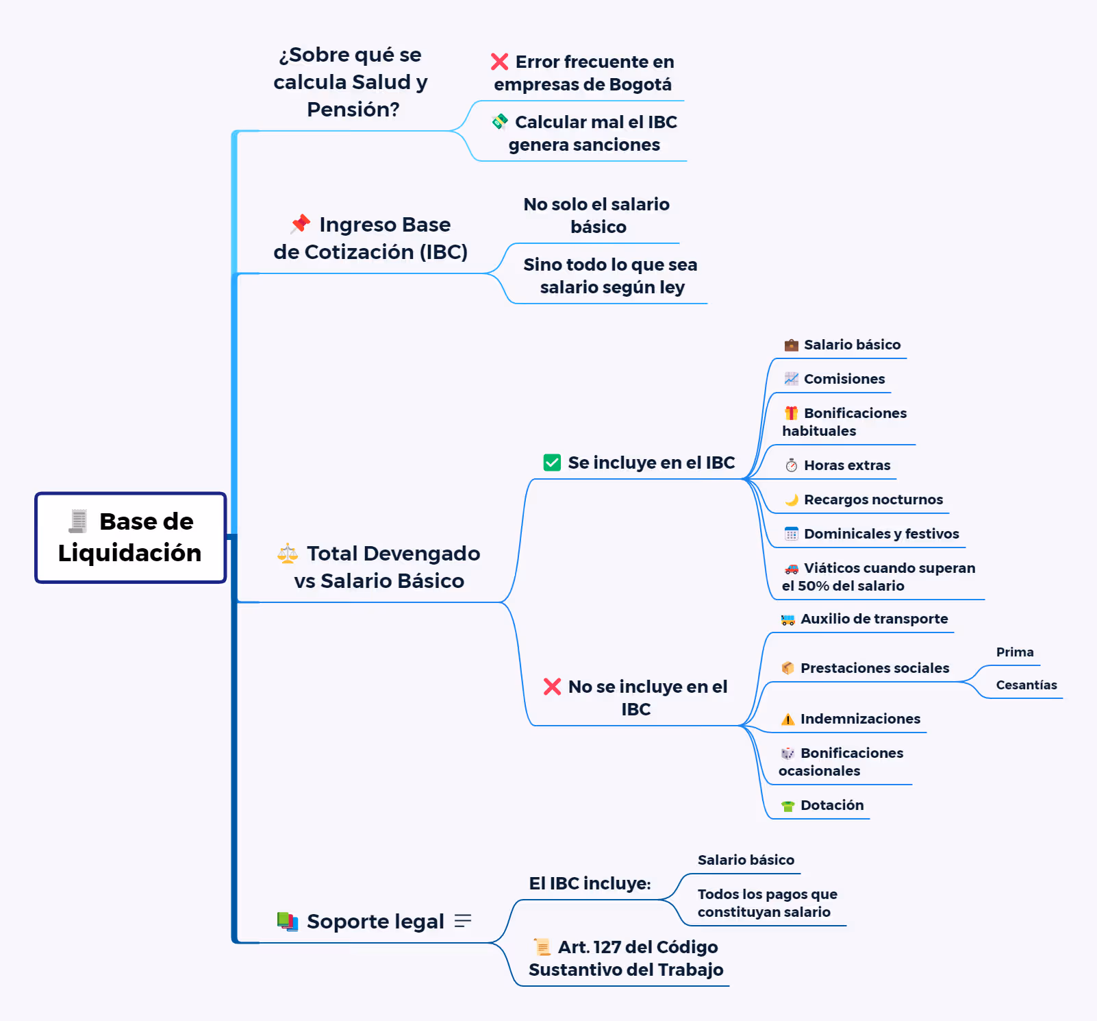 Salud y Pensión: Porcentajes y descuentos clave. Base de liquidación en Salud y Pensión