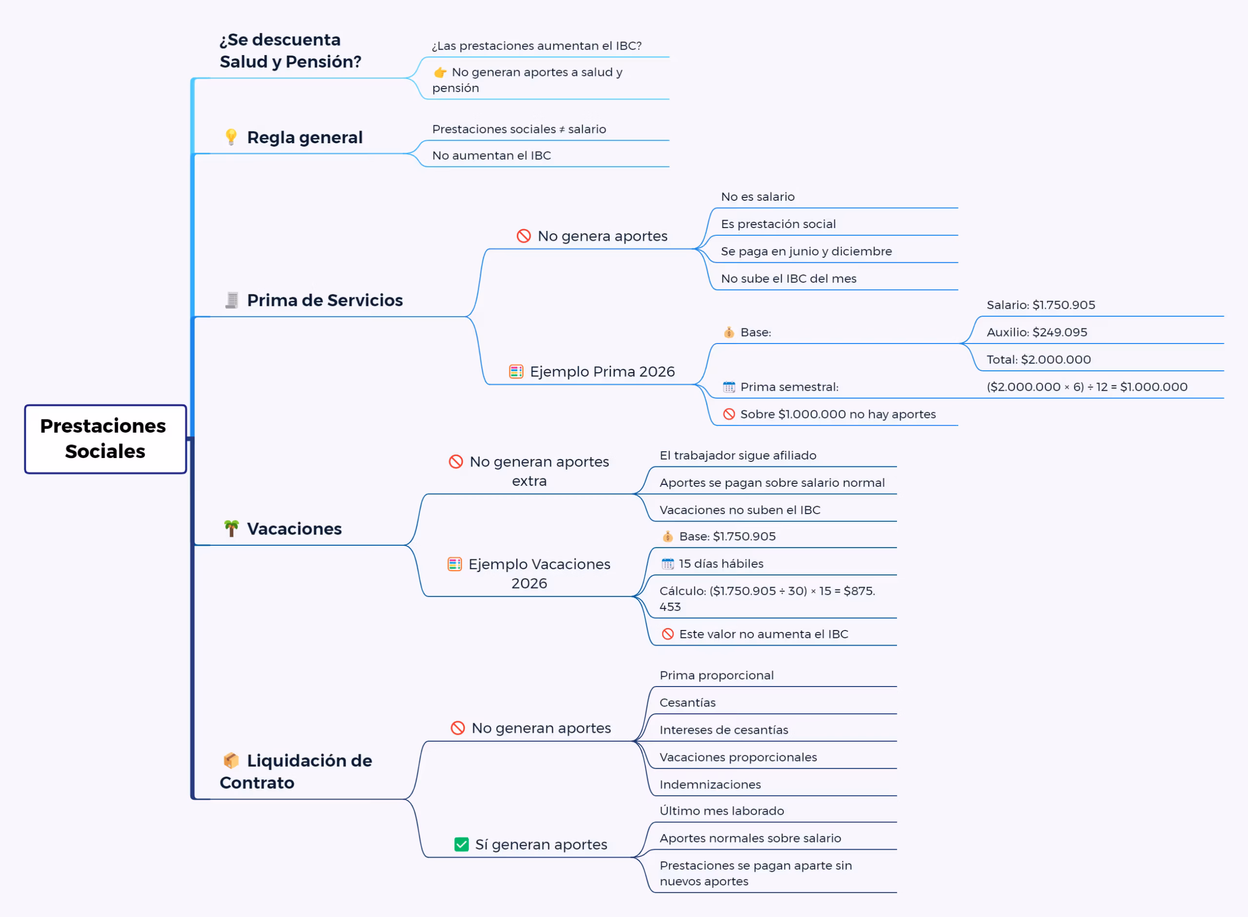 Salud y Pensión: Porcentajes y descuentos clave. Prestaciones sociales relacionadas con Salud y Pensión