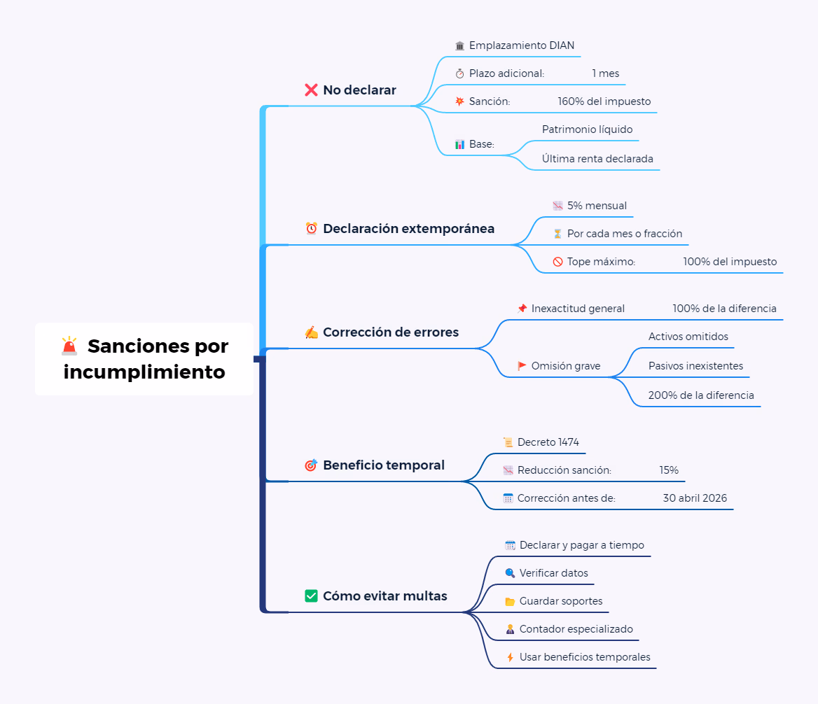 Impuesto al Patrimonio 2026: nuevo umbral de 40.000 UVT Sanciones por incumplimiento del Impuesto al patrimonio
