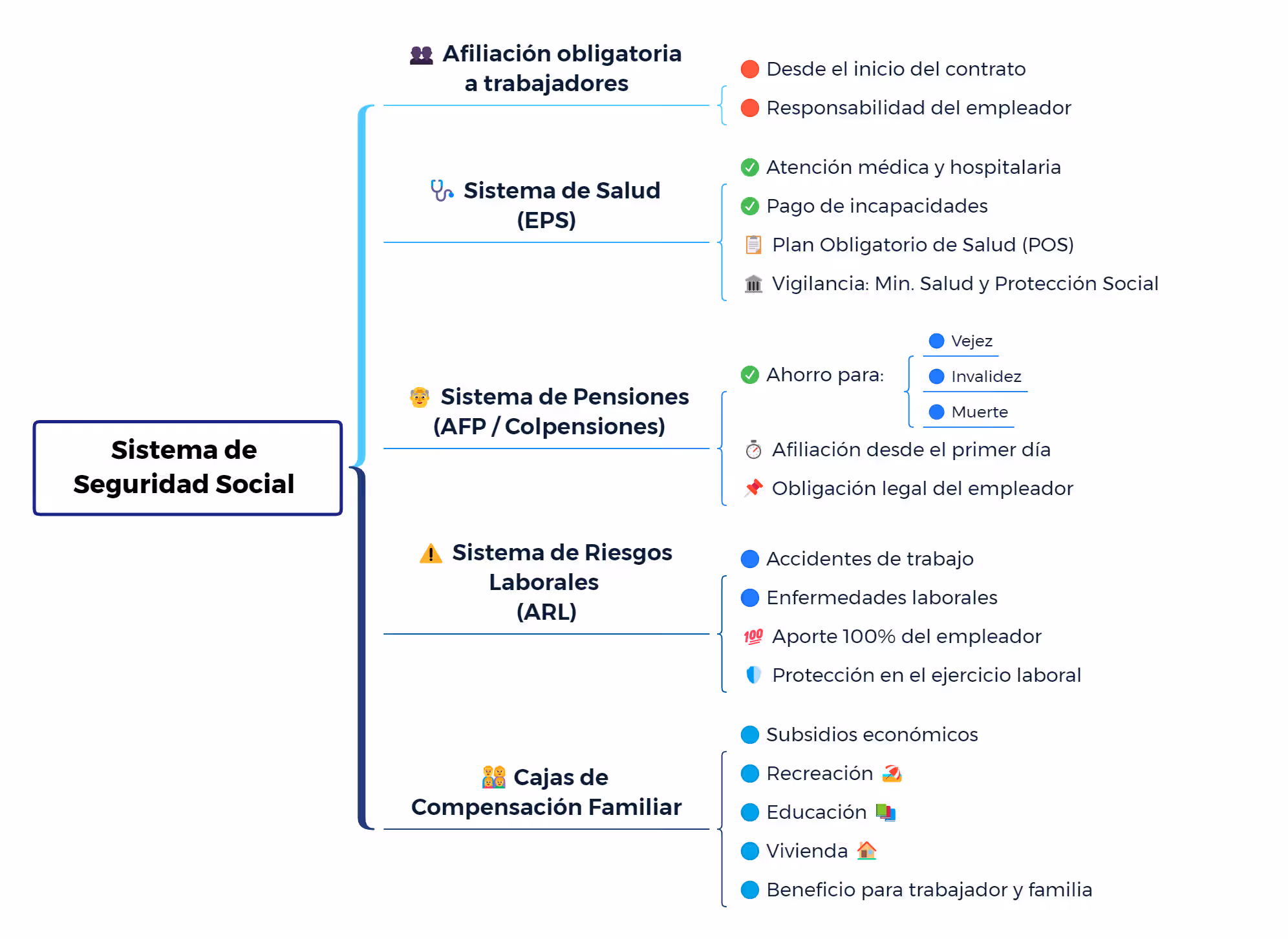 Seguridad Social Empresarial: Guía Integral Sistema de Seguridad Social Empresarial Colombia - EPS, AFP, ARL y Cajas de Compensación Familiar