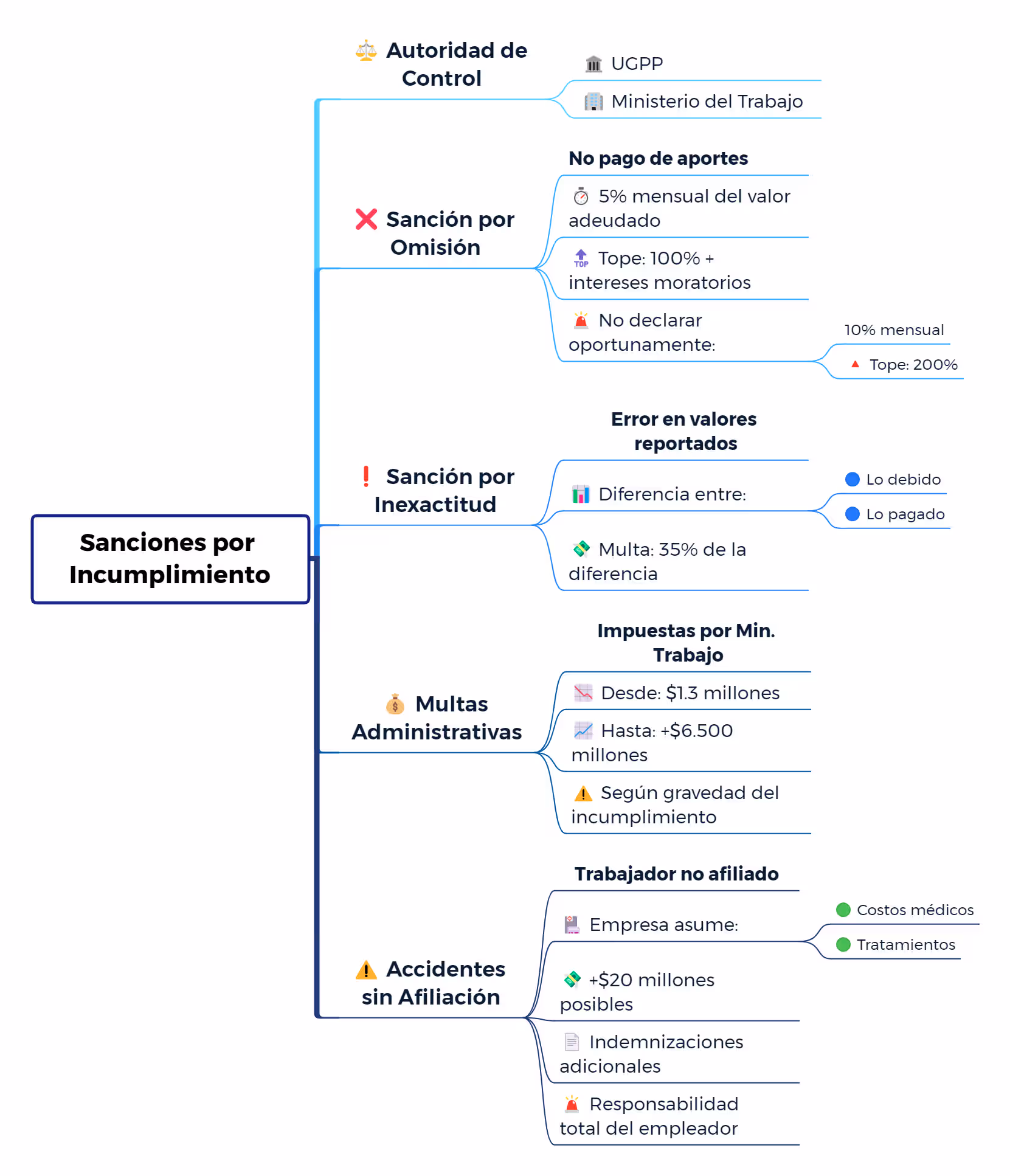 Seguridad Social Empresarial: Guía Integral Sanciones por incumplimiento en Seguridad Social Empresarial - Multas administrativas y penalidades UGPP