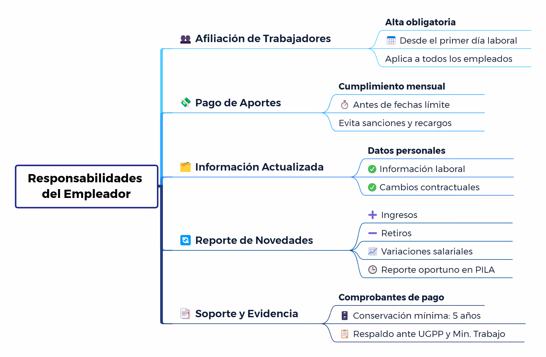 Seguridad Social Empresarial: Guía Integral Responsabilidades del empleador en Seguridad Social Empresarial - Afiliación, aportes y reporte de novedades