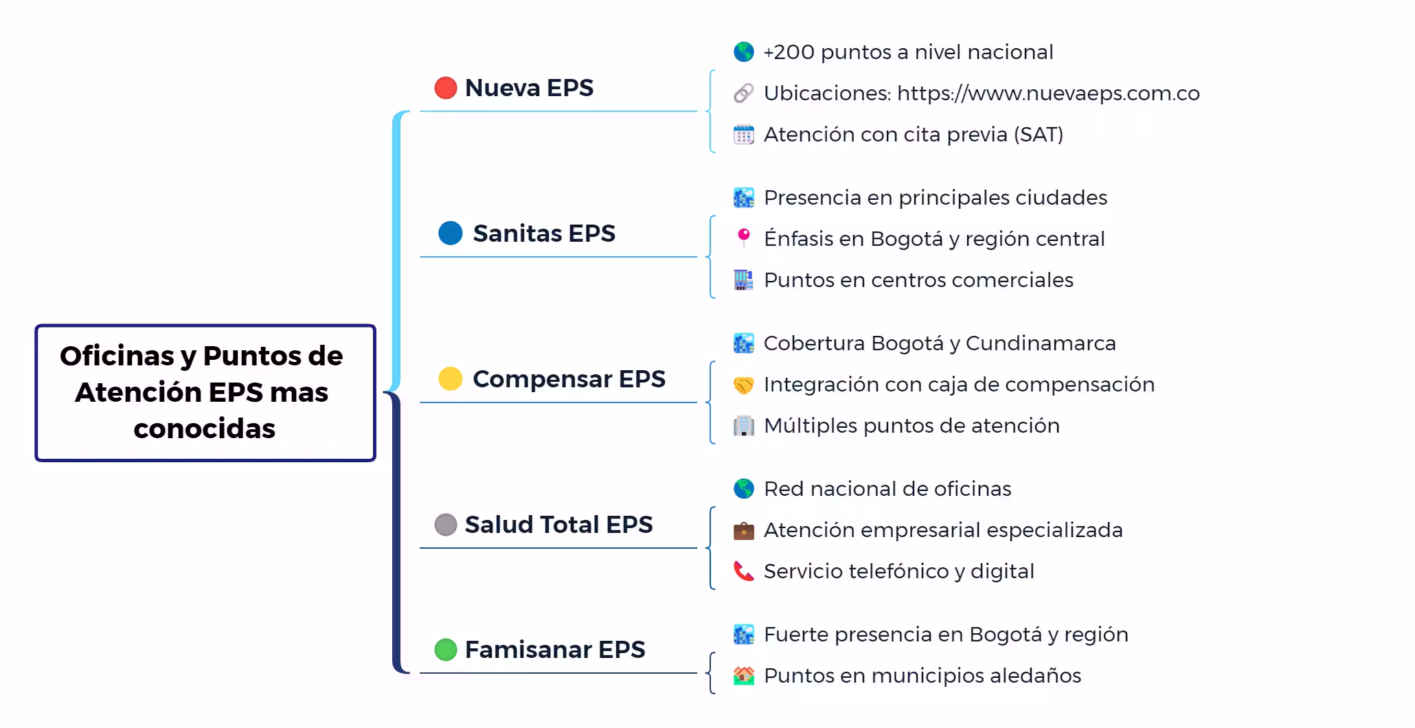 Oficinas y puntos de atención de las EPS más conocidas en Colombia