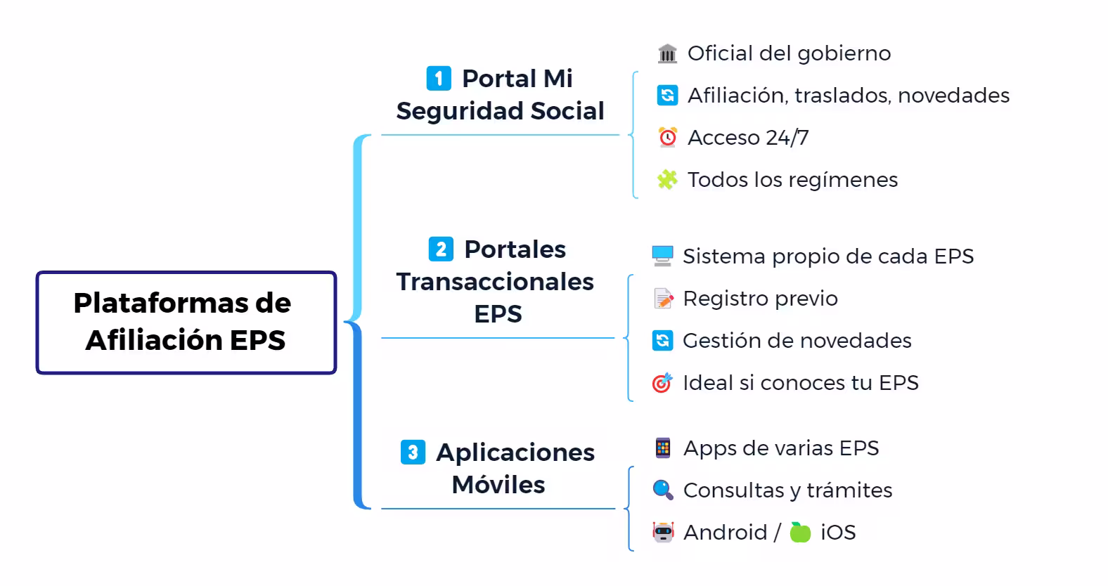 Plataformas digitales para afiliación a una EPS