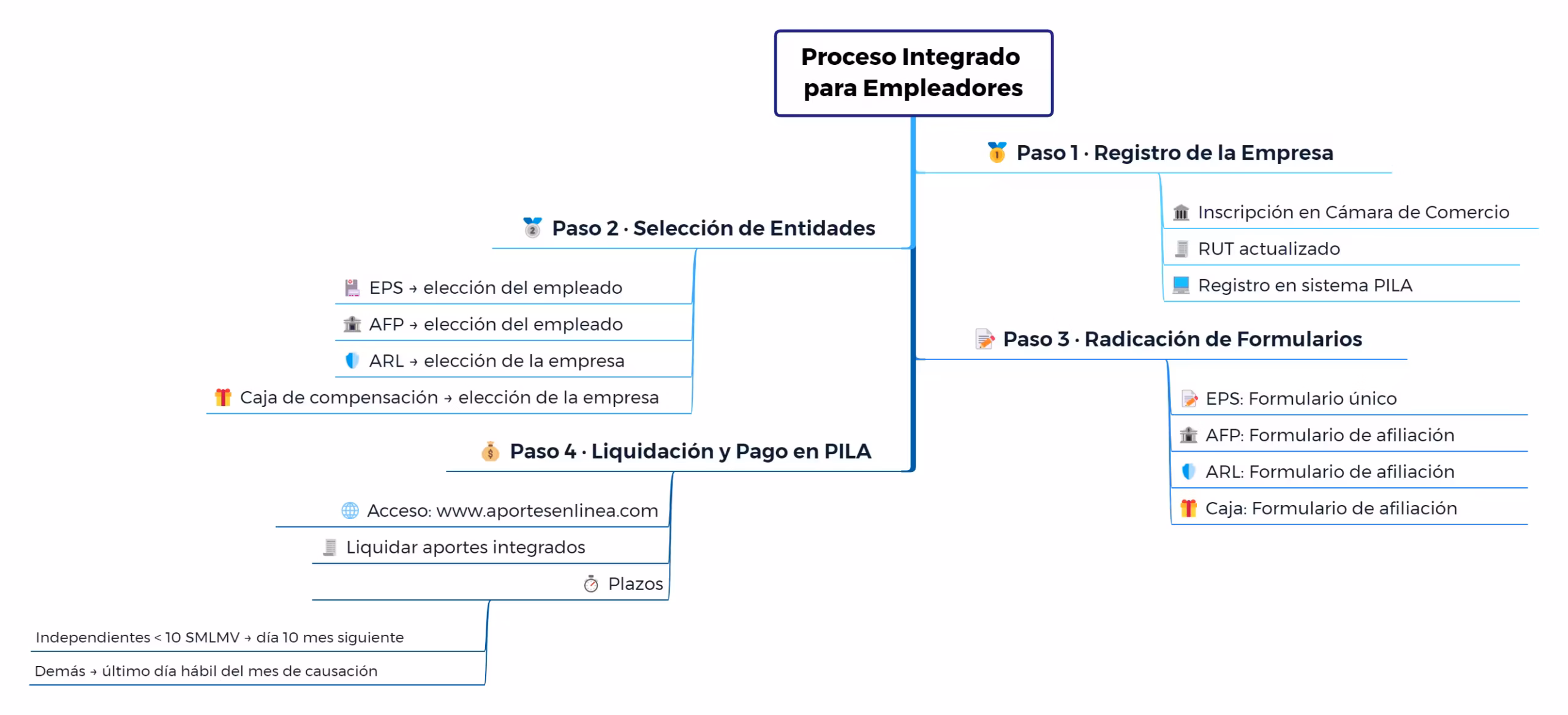 Proceso integrado de afiliación a una EPS para empleadores mediante sistema PILA