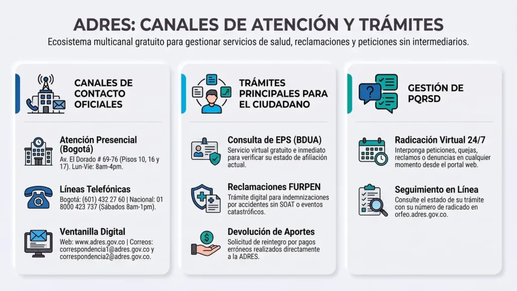 ADRES Consulta EPS: ¡Consulta tu afiliación en segundos! Infografía adres PQR mostrando canales de contacto tramites y gestión de peticiones quejas reclamos y denuncias