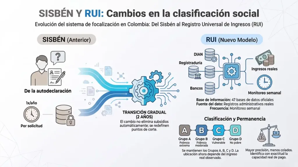 Infografía comparativa que muestra la evolución del Sisbén hacia el RUI, que integra 47 bases de datos oficiales con monitoreo semanal y mantiene la clasificación en los grupos A, B, C y D.