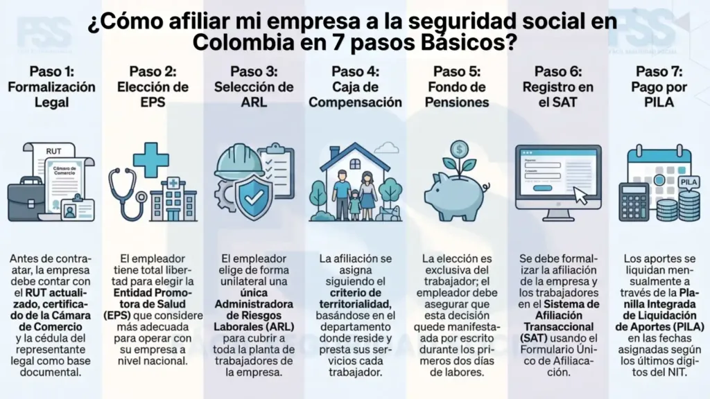 Cómo Afiliarse a la Seguridad Social como Empresa: Guía para principiantes. Infografía titulada como afiliar mi empresa a la seguridad social en Colombia en 7 pasos básicos, con iconos de RUT y cámara de comercio, EPS, ARL, caja de compensación familiar, fondo de pensiones, plataforma SAT y calendario de pago PILA, guía visual para empleadores y emprendedores que contratan por primera vez.