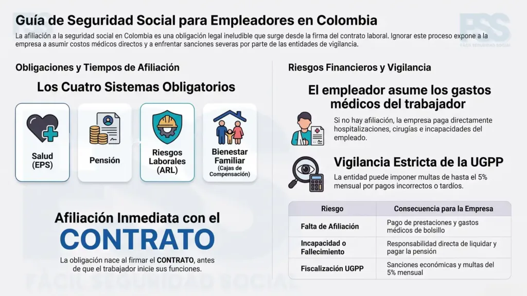 Cómo Afiliarse a la Seguridad Social como Empresa: Guía para principiantes. Infografía guía de seguridad social para empleadores en Colombia que explica como afiliarse a la seguridad social como empresa, con los cuatro sistemas obligatorios salud EPS pensión riesgos laborales ARL y bienestar familiar caja de compensación, además de los riesgos financieros por falta de afiliación y las sanciones de la UGPP.