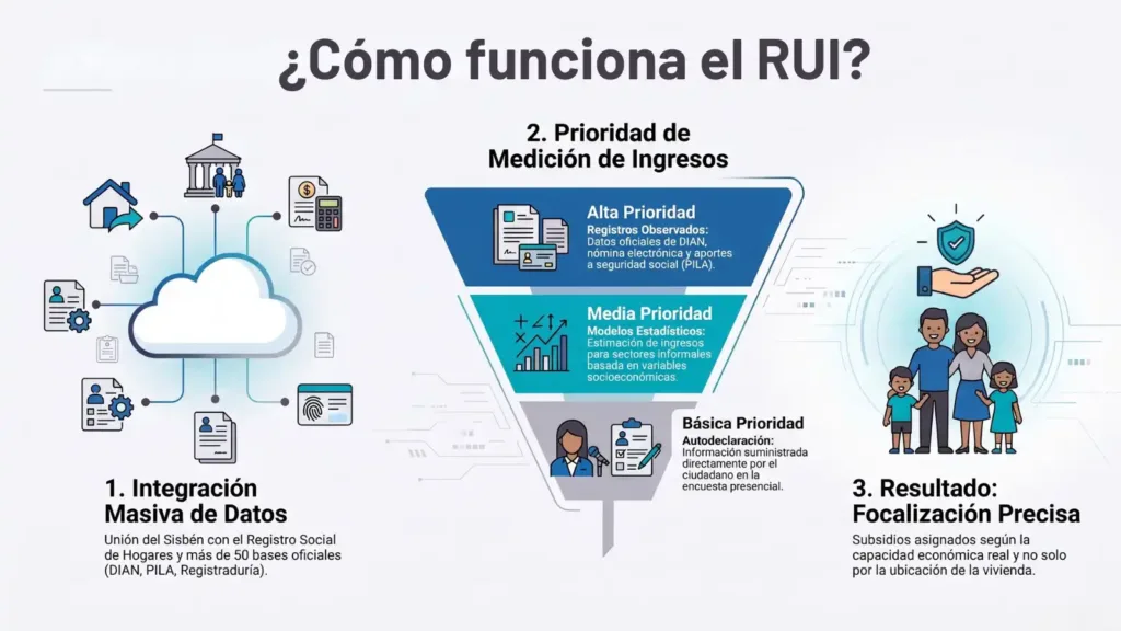 Ilustración que describe el funcionamiento del nuevo RUI como sistema digital de registro de información socioeconómica en Colombia.