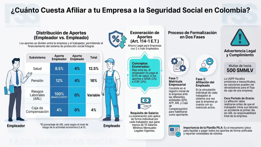 Cómo Afiliarse a la Seguridad Social como Empresa: Guía para principiantes. Infografía titulada cuanto cuesta afiliar a tu empresa a la seguridad social en Colombia, con tabla de distribución de aportes empleador vs empleado en salud 8.5% y 4%, pensión 12% y 4%, riesgos laborales ARL variable a cargo del empleador y caja de compensación 4%, además de un recuadro sobre la exoneración de aportes del articulo 114-1 del estatuto tributario, el proceso de formalización en dos fases matricula empresarial y afiliación del empleado, y una advertencia legal sobre multas de hasta 500 salarios mínimos por incumplimiento ante la UGPP.
