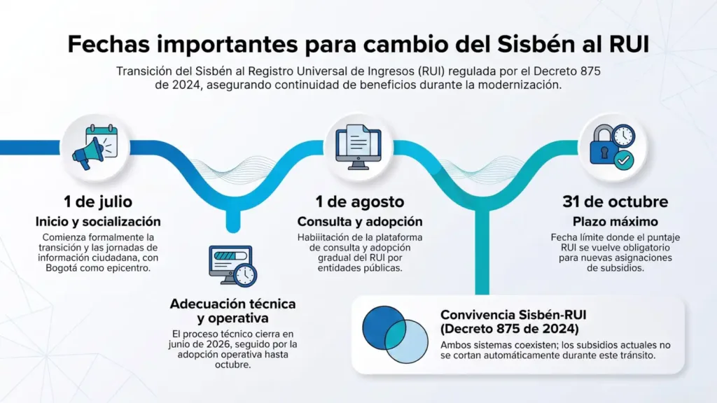 Cuadro comparativo que muestra lado a lado las diferencias principales entre el Sisbén y el nuevo RUI.