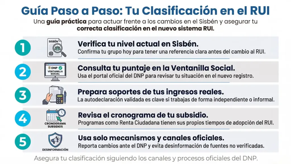 Infografía numerada del 1 al 5 con una guía práctica de pasos para verificar y asegurar la correcta clasificación en el RUI durante la transición desde el Sisbén.