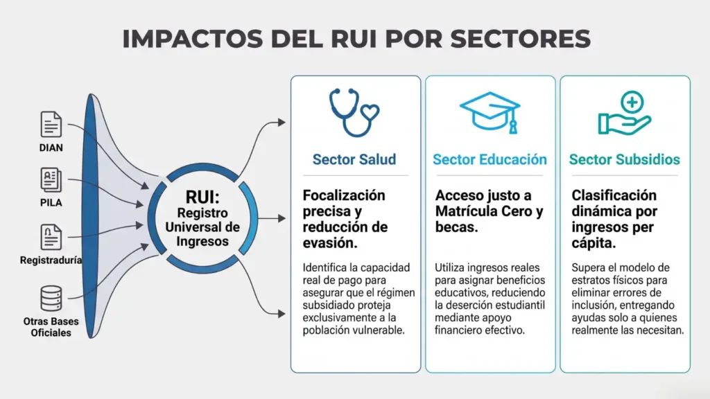 Infografía que ilustra cómo el RUI, alimentado por fuentes como DIAN, PILA y la Registraduría, impacta los sectores de salud, educación y subsidios en Colombia.