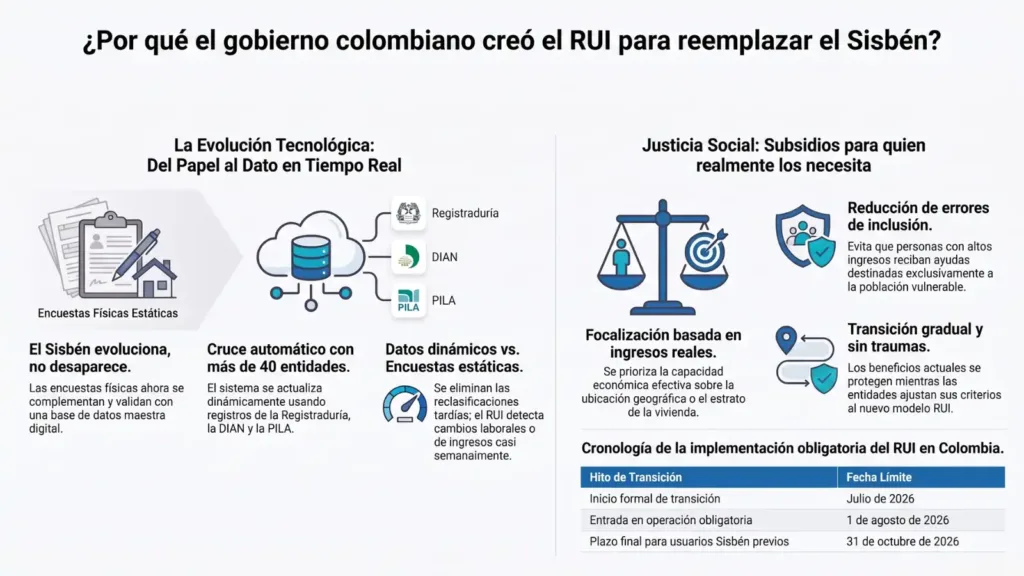 Infografía que explica qué es el RUI y su función como herramienta de clasificación socioeconómica en Colombia.