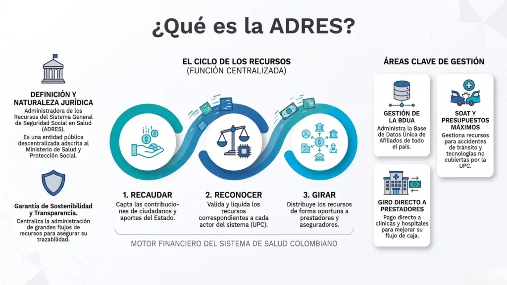 ADRES Consulta EPS: ¡Consulta tu afiliación en segundos! Infografía que es la adres explicando definición ciclo de recursos y áreas clave de gestión